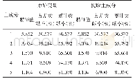 表2 主成分分析方差分解图