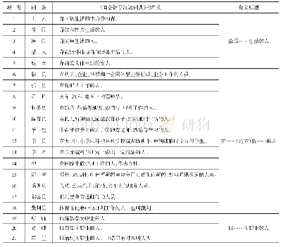 表1《商务馆学汉语词典》中44个职业义场词的释义分类