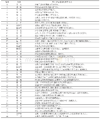表2 基于原型范畴对《商务馆学汉语词典》中44个职业义场词的重新释义