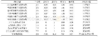 表1 观察变量描述统计：基于结构方程模型的毕业生初次就业薪酬影响因素分析