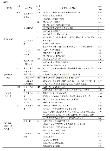 表1 高校二级单位党组织党建工作综合评价指标体系及权重