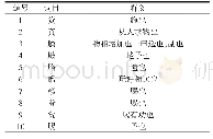 《表4 赠予义：《说文解字》与《现代汉语词典》（第7版）“贝”部字释义关系》