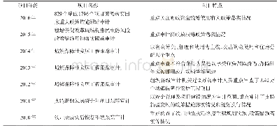 表2 审计署2010—2016年政策审计项目内容