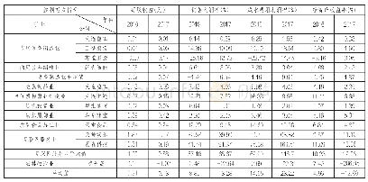 《表1 2016年、2017年辽宁省中小板上市公司盈利指标数据》