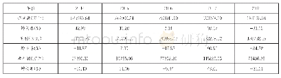 表2 2014—2018年公司销售状况