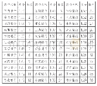 表3 我国36家上市商业银行2018年经营绩效评价结果