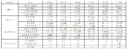 表1 2013—2018年吉利集团财务指标