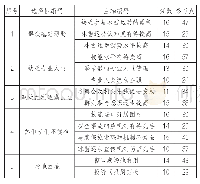 表2 主轴编码、选择性编码一览表（n=20)