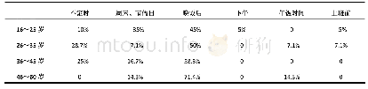 表2 年龄与体育锻炼时间安排的相关性