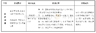 表1“社区警务”课程思政实训教学计划