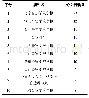 表2 发文期刊刊载量统计