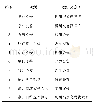 《表3 福建省警务微博和微信前十排行榜》