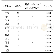 表2 福州市提供“自学直考”训练场地驾校情况