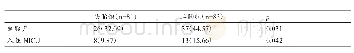 《表3 两组在剖腹产及新生儿入住NICU的比较[n (%) ]》