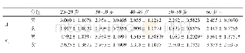 表3 相同性别间II、V5导联T波波幅随年龄的变化（单位：mm)