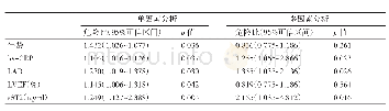 表4 AF危险因素的Logistic回归分析