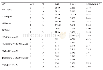 表2 次级量平板运动试验阳性与可疑阳性组参数比较情况