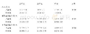 《表2 两组患者OSA干预效果比较》