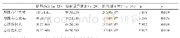 表3 住院期间心血管不良事件比较[n(%)]