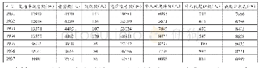 表2：公共租界交通事故和违章案件统计（1931—1937年）