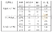 表1：驯鹿研究报告：美国跨阿拉斯加石油管道建设的技术争议与环保影响