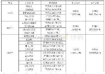 表1：震寰公司1926年、1927年、1929年被摊派情况