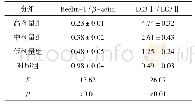 《表3 大蒜素对癌SGC-7901细胞Beclin-1表达及LC3Ⅰ/LC3Ⅱ比值的影响 (n=6)》