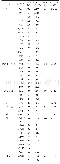 《表1 治疗晚期肺癌的处方中频次&gt;30次的药物》