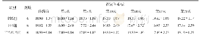 《表1 FPA/EPI对裸鼠体重的影响》