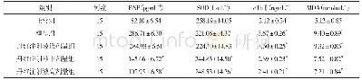 表2 给药后各组大鼠血清BNP、SOD、c TnⅠ、MDA水平比较