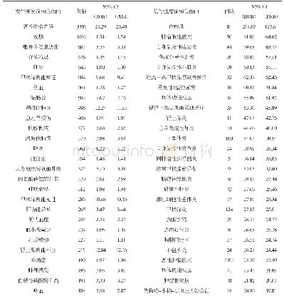 《表3 纳武利尤单抗ADR发生频次前50位和信号强度前50位的PT排序》