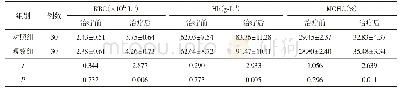 表2 两组患者贫血症状改善情况比较