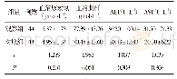 表5 两组患者出院1个月后肝、肾功能指标比较