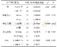 表1 KLF4蛋白与神经母细胞瘤临床病理特征的相关性分析[例（%）]