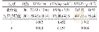 表2 两组患者治疗后KPS评分及血清CEA、VEGF水平比较