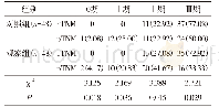 表3 两组患者新辅助化疗前后c TNM与p TNM分期比较[例（%）]