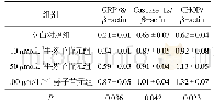 表2 各组细胞中GRP78、Caspase-12、CHOP蛋白表达水平比较