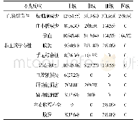 表2 乳腺癌患者使用吡咯替尼治疗的不良反应[例（%）]