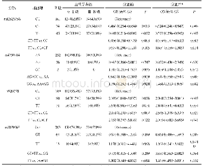 表4 HOTAIR基因多态性与血液学毒性的相关性