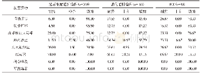 表4 主要科室粪肠球菌对部分抗菌药物的敏感性（%）