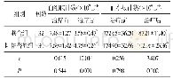 表4 两组患者治疗前后白细胞计数和血小板计数水平比较