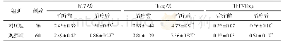 表3 两组患者治疗前后Th17、Treg百分率及Th17/Treg比较