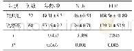 表1 两组患者NLR、PLR比较