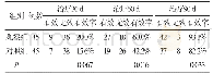 《表5 两组患者治疗30、60、90 d的疗效比较》