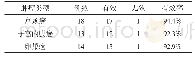 表6 化癥消囊方治疗不同类型妇科恶性肿瘤术后淋巴囊肿的疗效比较