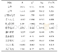 表3 影响早期SCNECC患者OS的多因素分析