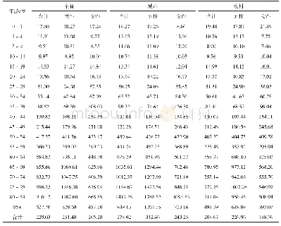 表3 2017年湖南省肿瘤登记地区不同年龄组发病率（1/10万）