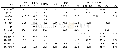 《表1 红黏土基本物理性质及颗粒组成》