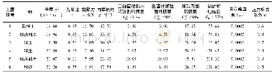 《表1 土体参数：基于HSS和M-C模型对地铁变形特性分析》