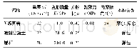 《表1 围岩及支护物理力学参数》